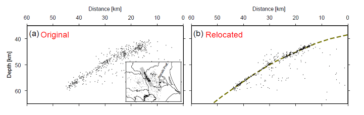 図1．茨城県南西部の地震活動（2002年1月～2005年10月）の鉛直断面図。（a）気象庁一元化震源、（b）カタログデータおよび波形相関データを用いて、Double-Difference（DD） location法で再決定した震源。気象庁一元化震源では厚さ5km程度の地震活動として認識できるが、カタログデータおよび波形相関データを用いて、DD location法で震源を再決定することにより、厚さのほとんどない一枚の薄い面状に震源が分布するようになる。この面（破線）は陸とフィリピン海プレートの境界を示していると考えられる。
