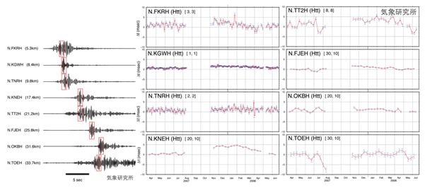 図2 アクロス信号と、各観測波群（左）における走時変化（右）。
