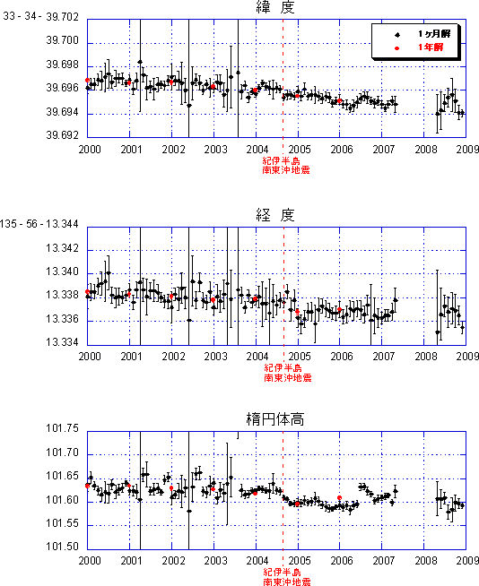 図1　SLR観測により求められた下里の座標変化（2000～2008）※2007年6月から2008年4月までは、観測装置の故障のためデータが取得されていない※2008年5月以降は、試験運用中でデータ数が少ないため、座標値にばらつきが見られる