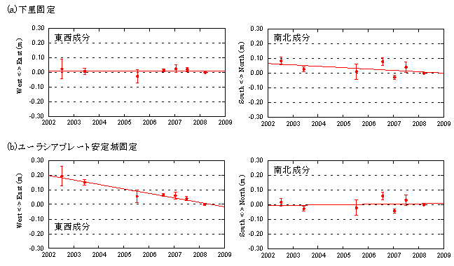第2図　「福島沖」海底基準点の位置変化（（a）下里固定，（b）ユーラシアプレート安定域固定）