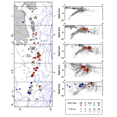 図10：活動様式ごとの相似地震群の震央分布（左図）と震央分布図に示されている5つの領域についての震源断面分布（右図）。◇印は相似地震群の震源を表しており、赤色は繰り返し型、橙色は稍繰り返し型、青色はバースト型、水色は稍バースト型、白色はその他である。震央分布図の星印は1923年以降に発生したM7.0以上の地震の震央（気象庁データ）、断面分布の灰色は鹿児島大学で決定された微小地震の震源分布である（鹿児島大学［課題番号：2201］）。