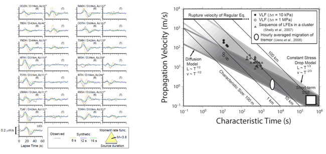 図13：（左）深部超低周波地震の理論波形（実線）と観測波形（点線）との比較。理論波形は震源時間が8秒（橙）、12秒（青）、16秒（緑）の場合であり、このうち12秒が最適である。（右）超低周波地震の応力降下量を10kPa及び1MPaにしたときの特徴的時間と伝播速度との関係（防災科学技術研究所［課題番号：3002］）。