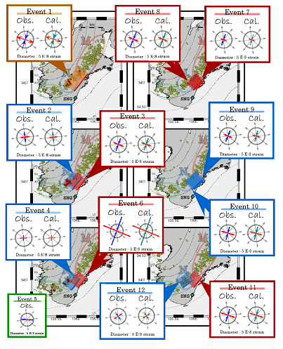 図14：新宮ボアホール観測点で検出された12個の歪変化イベントについて求めた歪変化の主軸および推定された断層モデルと、断層モデルによる歪主軸の計算値の比較。青で囲まれたイベントは奈良県南部の微動活動に伴うもので、赤で囲まれたイベントは微動活動を伴わずに発生した。それぞれについて推定された断層モデルは、微動活動の位置および微動活動の空白域にほぼ対応している（名古屋大学［課題番号：1702］）。