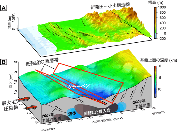 図19：日本海東縁部の構造と内陸地震発生の概念モデル（東京大学地震研究所［課題番号：1404］）。