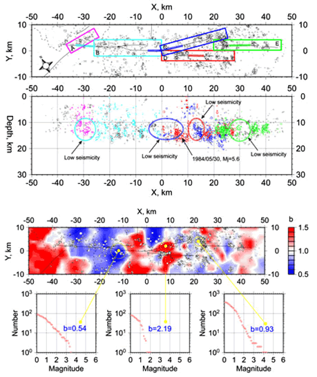 図27：山崎断層付近の地震活動分布（1976～2004年）の平面図及び断面図（上）と山崎断層付近のb値の分布（下）。b値の大きい場所は赤で示してある。また、代表的な三つの場所についてマグニチュードによる累積頻度分布を示した（京都大学防災研究所［課題番号：1806］、澁谷・他、2008）。