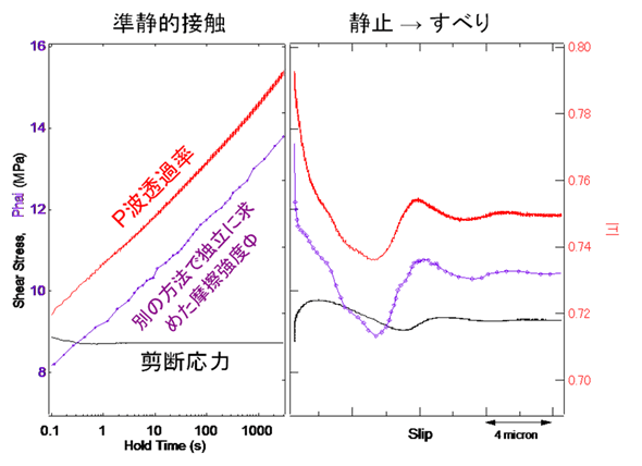 図31：岩石滑り実験における固着状態の変化。準静的接触時に回復した固着(摩擦強度)がわずかな滑りによって減少する。その変化はP波透過率でモニターできる(東京大学地震研究所[課題番号：1410])。