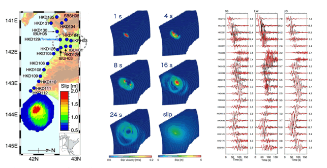 図32：2003年十勝沖地震における準静的応力蓄積‐動的破壊‐波動伝播の練成シミュレーション。（左図）2003年十勝沖地震の震源域と観測点分布。（中図）震源域における滑り速度の時間発展と最終滑り変位。（右図）各観測点における波動伝播シミュレーションにより合成波形（赤）と観測波形（黒）（防災科学技術研究所［課題番号：3016］、Fukuyama et al., 2009）。