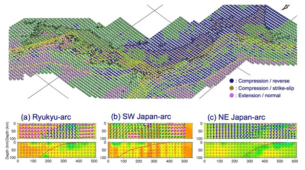 図34：CMTデータ逆解析により推定された日本列島全域の三次元地殻応力パターン（東京大学理学系研究科 [課題番号：1502]、Terakawa and Matsu’ura, 2008）。（上図）震源球で表された応力場（青：圧縮場・逆断層解、緑：圧縮場・横ずれ断層解、伸張場・正断層解）、（下図a）琉球断面図：伸張場が卓越、（下図b）西南日本断面図：横ずれ断層が卓越、（下図c）東北日本断面図：逆断層が卓越。