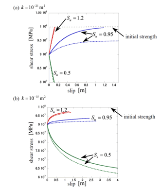 図37：熱多孔質媒質中で二次元動的破壊シミュレーション（東京大学地震研究所［課題番号：1412］）。断層面上の滑りとせん断応力の関係。kは透水率、Suは空隙率の非弾性的な増加率とせん断変形体幅の積に比例する無次元量である。Suの値により、滑り開始後に滑り弱化特性を示す場合と滑り強化特性を示す場合があることが分かった。 