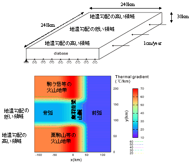 図39：（上図）三次元のモデル。（下図）地温勾配の分布。赤色の部分で温度が高く、青色の部分で温度が低い（東京大学地震研究所［課題番号：1412］、Shibazaki et al., 2008）。