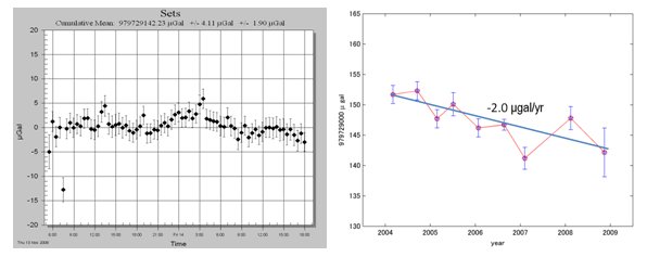 図44：（左）2008年11月の豊橋（名古屋大学三河観測所）の基準重力点における絶対重力測定結果。（右）2004年からの重力経年変化（エラーバーは重力計測値の標準偏差を示す）（東京大学地震研究所[課題番号：1414]）。