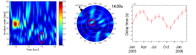 図50：地震計アレイおよびHi‐netで観測された土岐アクロス信号の伝達関数。（左）震源から到来する方向のセンブランス。（中）到達時刻14秒の波群の到来方向。（右）その波群の到達時刻の長期時間変動（名古屋大学[課題番号：1708]）