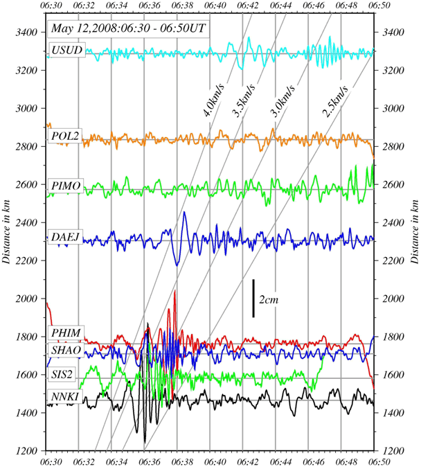 図51：1秒サンプリングGPSデータの解析で得られた2008年5月12日中国・四川地震の地震波のtransverse成分。震央距離は1400kmから3300kmまでLove波を捉えているものと思われる。また、きれいな分散が認められる（京都大学防災研究所［課題番号：1811］）。