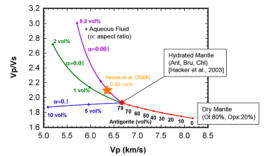 図30：高温型蛇紋岩の弾性波速度。赤線は蛇紋岩化に伴う速度変化(水を含まないとき)。紫、緑、青は蛇紋岩に水が含まれる場合（割れ目のアスペクト比がそれぞれ0.001, 0.01, 0.1）（富山大学[課題番号：1410]）。