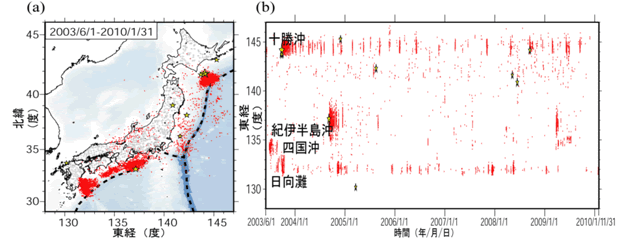 図1　2003年6月から2010年1月までの期間に検出された浅部超低周波地震の （a） 震央分布および （b） 時空間分布。期間内に発生したM7以上の地震を黄色星印で示す。2009年度中では、ほぼ定常的な十勝沖の活動のほか、2004年以来約4年ぶりに紀伊半島沖で活動が見られた（防災科学技術研究所［課題番号：3001］）。