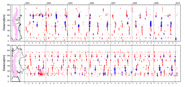 図2　ハイブリッド法により求められた2003年1月～2010年1月までの深部低周波微動（赤）及び深部超低周波地震（青菱形）の時空間分布。地域によって微動活動の再来間隔が異なることや微動源の移動の様子が明瞭に分かる。また、微動活動には一定のセグメント境界が存在している（防災科学技術研究所［課題番号：3001］）。