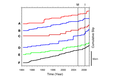 図6　図5のA‐Fの場所（緯度、経度方向に+／‐0.2度の矩形領域）での小繰り返し地震の積算すべり（範囲内に含まれる小繰り返し地震の積算すべりの平均）。MおよびIの縦線はそれぞれ2005年8月15日宮城県沖地震（M7.2） 、2008年5月8日茨城県沖地震（M7.0）の発生時を示す。宮城県沖地震後のA, B, Cと、2008年以降のBをのぞく全域ですべり加速が見られる（東北大学［課題番号：1202］）。