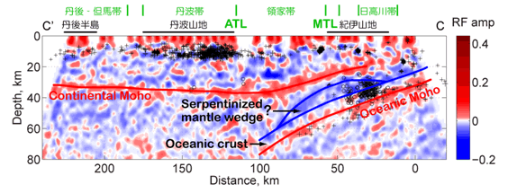 図10　尾鷲‐京丹後測線のレシーバ関数イメージ。レシーバ関数の正の振幅（赤）は高速度層の上面を、負の振幅（青）は低速度層の上面を表す。○は深部低周波イベントを、＋は通常の地震を表す。（京都大学［課題番号：1801］）。