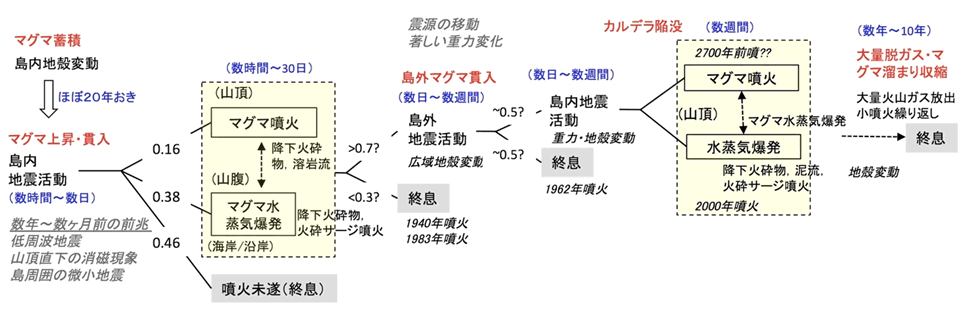 図2．最近2500年間の噴火履歴に基づいて作成した三宅島火山の噴火シナリオ。分岐に示してある数値は過去の噴火履歴から推定した発生頻度。島外マグマ貫入以後の噴火現象については、地震観測が1940年以降に限られている。2500年前の八丁平カルデラの形成に関しては、上の系統樹に乗らない可能性もある。（東京大学地震研究所［課題番号：1407］）