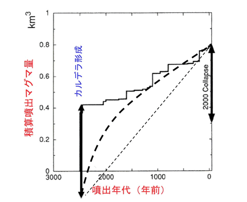 図3．三宅島火山における2500 年前以降の階段ダイアグラム（東京大学地震研究所［課題番号：1407］）から引用）。八丁平カルデラの陥没量が2000 年に形成された雄山カルデラと同じ体積であると仮定し、9 世紀までにほぼ埋め尽くされたことを考慮すると、八丁平カルデラ形成後は噴出率が大きい（太破線）。津久井・他（2001）に加筆。