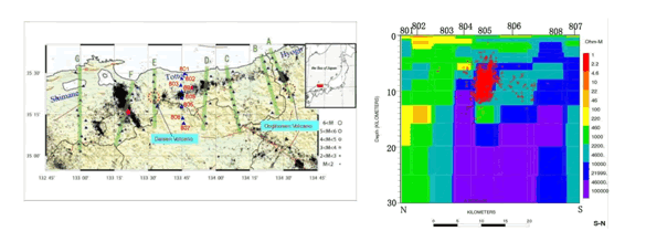 図12.鳥取県での広帯域MTの測線の位置（左）と、今回設置した東経135度45分付近の測線での一次元比抵抗構造解析の結果（右）（鳥取大学［課題番号：2001］）。気象庁1元化処理震源カタログより1997年からの10年間に鳥取県中西部地域で発生した震源を南北断面に投影したものを重ねて表示している（表示にはSEISPCを使用）。