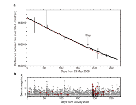 図6.2観測点間の相対水深変化と観測点周辺の地震活動（東北大学[課題番号：1206]）。a. 2観測点間の相対水深変化。矢印で示す180日から190日の期間で相対水深が変化している。赤線は180日以前のデータから求めた圧力計の機器ドリフトによるみかけの水深変化を示す。b. Site2から半径500km以内の地震（灰色）と半径75km以内の地震（黒）を示す。観測された顕著な水深変化のあとに、観測点よりも陸側の地震活動が活発化した。