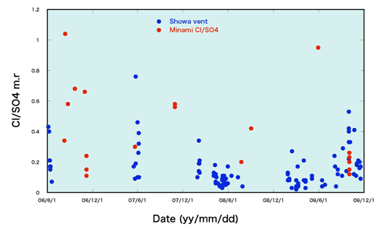 図2.火山灰付着成分の水溶性成分のCl／S モル比の時間変化（京都大学防災研究所［課題番号：1809］）2008 年までは南岳山頂火口起源の火山灰のCl／S モル比が高かったが、2009 年10 月以降は昭和火口起源の火山灰のCl／S モル比の方が高くなっている。また、2008 年2 月～6 月、2009 年2 月～6 月の噴火活動では、Cl／S モル比が徐々に減少する傾向がみられたが、2009 年10 月以降は減少傾向がみられない。