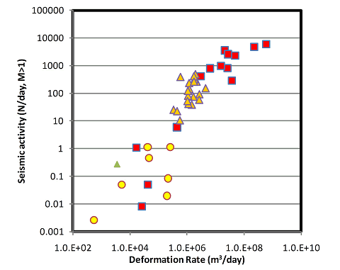 図3.火山地殻変動と地震活動との関係（気象庁[課題番号：7019]）近年国内の火山で観測された火山地殻変動と同時に発生する地震活動との関係。圧力源の膨張レートとM1 以上の地震回数／日に換算したもので示してある。