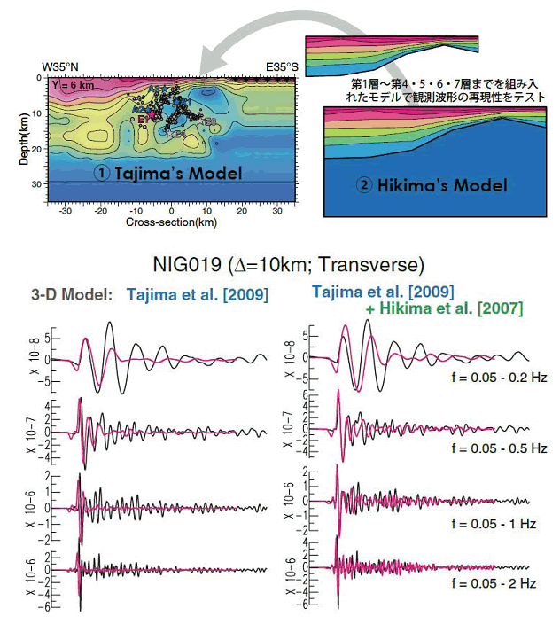 図2.3次元地下構造モデルの高度化Tajima et al. （2009） のトモグラフィモデルに基づく不均質構造に、表層地盤の3次元層構造を組み合せた統合モデルの概念図（上）と、統合地下構造モデルによる波形シミュレーション（下）。新潟県中越地震の余震 に対するK‐NET 観測点NIG019（震央距離10 km）の観測速度波形（黒線）と合成速度波形（桃色線）の比較（東京大学地震研究所［課題番号：1422］、Tajima et al., 2009]）。