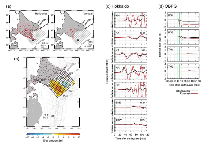 図3.陸上GPS 観測データを用いた2003 年十勝沖地震津波に対する津波予測の結果（a） 陸上GPS 観測点における観測変位ベクトル（黒矢印） と計算変位ベクトル（赤矢印） の比較。白星印は震央、白四角は相対変位ベクトルの基準観測点を示す。（b） 逆解析によって推定された地震時すべり分布。紫三角は逆解析で用いたGPS 観測点、緑ひし形は津波観測点をそれぞれ示す。（c）（d） 逆解析で推定されたすべり分布から計算された津波波形（赤線）と観測津波波形（黒線） の比較。（c） 北海道の太平洋沿岸の津波観測点、（d） 海底水圧計においての比較（東北大学［課題番号：1212］、Tsushima et al., 2009）。