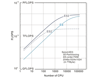図5.地球シミュレータによる大規模並列地震波伝播シミュレーションの性能テスト新型地球シミュレータ（ES2） と地球シミュレータ（ES）を用いた地震動計算コード（Seism3D3）の並列計算性能（FLOPS） の測定。実線はES2 とES でのチューニングコードの並列計算性能の比較。点線はES2 のチューニング前の性能を表す（東京大学地震研究所［課題番号：1424］）。
