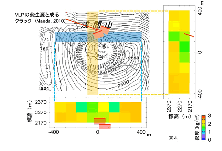 図1.浅間山山麓2 カ所に設置したミューオン観測点のデータから推定された火道浅部の密度分布と、VLP 発生源と考えられるクラックの位置を示した図。低密度領域が火口直下の北よりに位置する。VLP は低密度領域の中で発生しており、その上部にも低密度領域が広がっている。（東京大学［課題番号：1425］）