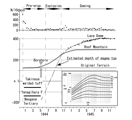 図2.1943～1945 年の噴火活動における水蒸気爆発の発生深度および推定される地質と観測井の孔井地質との比較。縦軸は深さを表す。孔井下部の灰色部分は凝灰岩角礫岩であることを示す。右下の枠内の図は、この観測井で得られたノーマル電極配置による電気検層で得られた見かけ比抵抗と偏差曲線との照合結果。横軸は電極間隔（AM） と掘削孔径（d） の比、グラフの縦軸は見かけ比抵抗。この照合結果から泥水比抵抗は11 Ω m 程度と推定される。（北海道大学［課題研究：1007］）