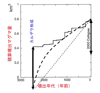 図3.三宅島火山における2500 年前以降の階段ダイアグラム。2500年前にできた八丁平カルデラの陥没量が2000 年に形成された雄山カルデラと同じ体積であると仮定し、それが9 世紀までにほぼ埋め尽くされたことを考慮すると、八丁平カルデラ形成後は噴出率が大きい（太破線）。津久井・他（2001）に加筆。（東京大学［課題番号：1426］）