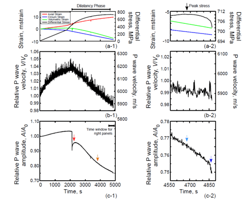 図1. 三軸圧縮試験時の花崗岩試料に関する差応力と軸および周ひずみ。（a）、P波速度 （b）、初動振幅 （c）の時間変化。左は載荷開始から終了まで、右は降伏応力付近の拡大を示す（立命館大[課題番号：2909]、Yoshimitsu et al., 2009）。