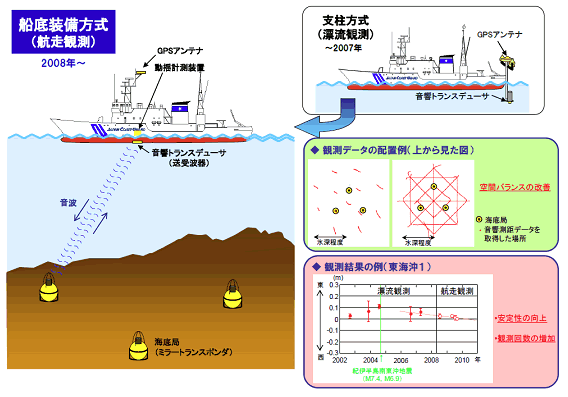 図1. 海底地殻変動観測システムの改良。船底に音響トランスデューサーを装着する方式により、これまでの漂流観測から航走観測に進化した（海上保安庁［課題番号：8006］）。これにより、観測精度の向上、観測効率の向上が達成できた。
