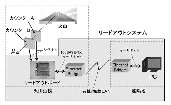 図5. FPGA を用いて開発した小型のミュオン オンラインデータ取得システム（東京大学地震研究所[課題番号：1438]）