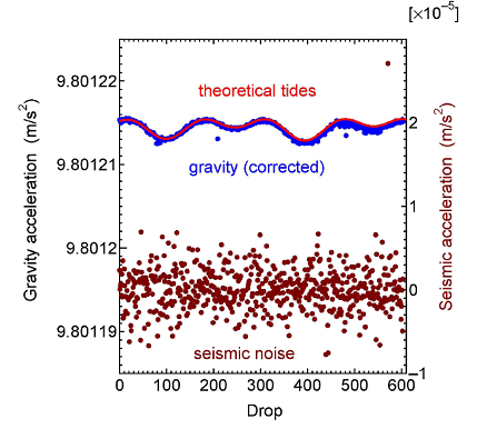 図8. 小型絶対重力計で測定された重力値および地面振動（東京大学地震研究所[課題番号：1433]）。静穏な観測所（国立天文台江刺観測所、岩手県）で試作機を約2日間動作させ、精度を評価した。レーザー干渉信号を地面振動（茶）で補正した結果、重力値（青）が得られ、潮汐予想値（赤）と良く一致した。このデータから測定精度は0.8 μgal と見積もられた。