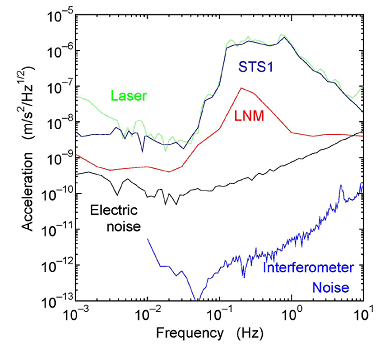図9. レーザー地震計とSTS1地震計とのスペクトルの比較（東京大学地震研究所[課題番号：1440]）。レーザー地震計（Laser）とSTS地震計（STS1）は4mHz 以上の帯域ではほぼ一致したスペクトルを示し、両者は正しく地動を記録しているといえる。4mHz 以下の帯域ではレーザー地震計は磁場などの外来ノイズを感受しているものと推測される。
