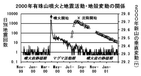 2000年有珠山噴火と地震活動・地殻変動の関係