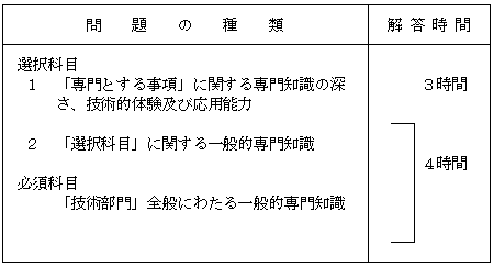 総合技術監理部門を除く技術部門