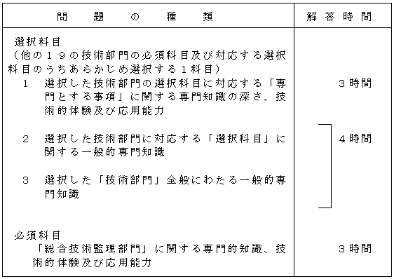 （総合技術監理部門）