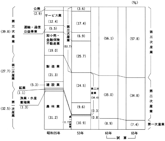 生涯教育について(答申):参考資料 (第26回答申(昭和56年6月11日 ...
