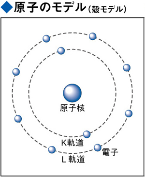 原子のモデル（殻モデル）
