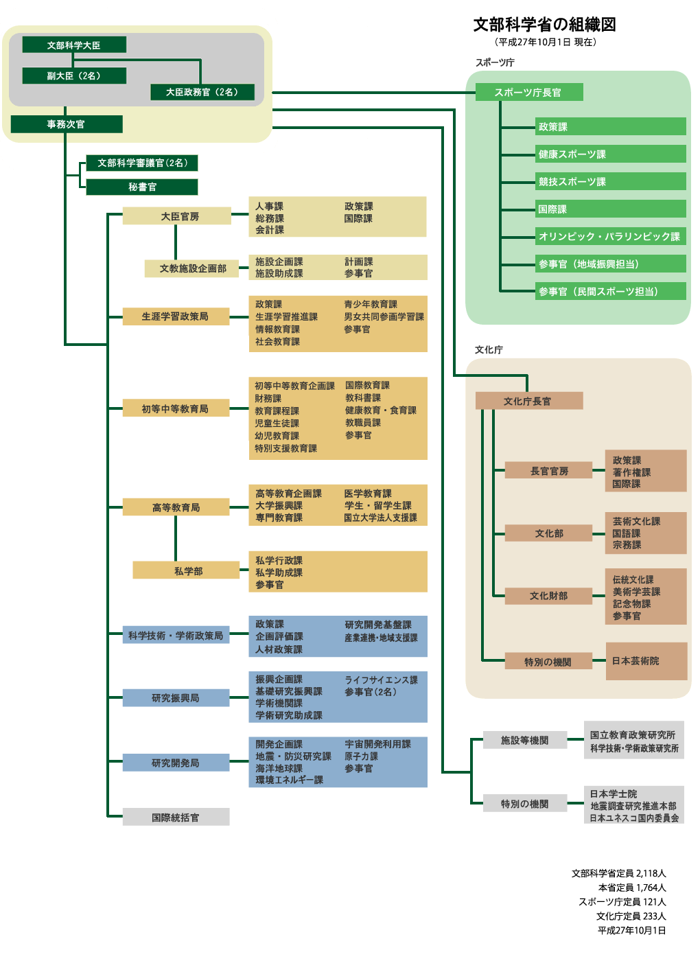 平成21年度文部科学省の組織図
（平成21年12月1日現在）
文部科学大臣
副大臣（2名）
大臣政務官（2名）
事務次官
文部科学審議官（2名）
大臣官房
　人事課
　総務課
　会計課
　政策課
　国際課
文教施設企画部
　施設企画課
　施設助成課
　計画課
　参事官
生涯学習政策局
　政策課
　調査企画課
　生涯学習推進課
　社会教育課
　男女共同参画学習課
　参事官
初等中等教育局
　初等中等教育企画課
　財務課
　教育課程課
　児童生徒課
　幼児教育課
　特別支援教育課
　国際教育課
　教科書課
　教職員課
　参事官
高等教育局
　高等教育企画課
　大学振興課
　専門教育課
　医学教育課
　学生・留学生課
　国立大学法人支援課
私学部
　私学行政課
　私学助成課　
　参事官
科学技術・学術政策局
　政策課
　調査調整課
　基盤政策課
　原子力安全課
　計画官
　国際交流官
研究振興局
　振興企画課
　研究環境・産業連携課
　情報課
　学術機関課
　学術研究助成課
　基礎基盤研究課
　ライフサイエンス課
研究開発局
　開発企画課
　地震・防災研究課
　海洋地球課
　環境エネルギー課
　宇宙開発利用課
　原子力課
　参事官
スポーツ・青少年局
　企画・体育課
　生涯スポーツ課
　競技スポーツ課
　学校健康教育課
　青少年課
　参事官（2名）
国際統括官
文化庁
文化庁長官
　長官官房
　　政策課
　　著作権課
　　国際課
　文化部
　　芸術文化課
　　国語課
　　宗務課
　文化財務
　　伝統文化課
　　美術学芸課
　　記念物課
　　参事官
　特別の機関
　　日本芸術院
施設等機関
　国立教育政策研究所
　科学技術政策研究所
特別の機関
　日本学士院
　地震調査研究推進本部
　日本ユネスコ国内委員会
地方支分部局
　水戸原子力事務所
文部科学省定員2,192人
本省定員1,957人
文化庁定員235人
平成21年度末