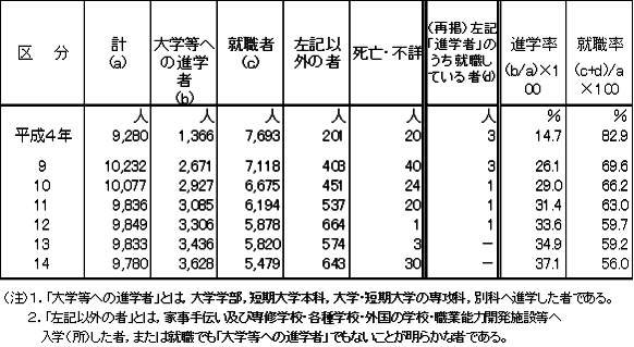 進路別卒業者の推移（高等専門学校）