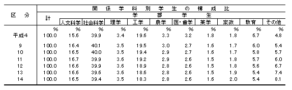 関係学科・専攻分野別学生数の比率の推移（大学・大学院）