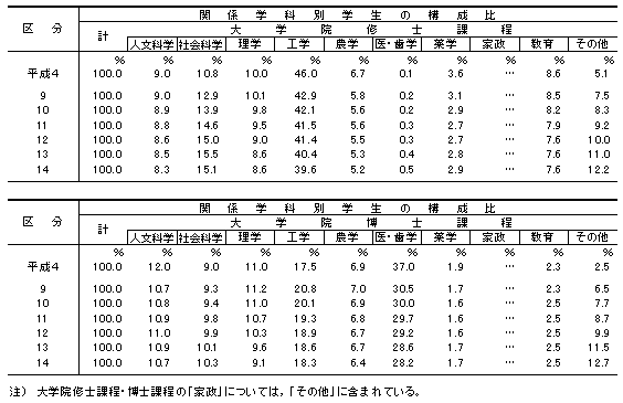 関係学科・専攻分野別学生数の比率の推移（大学・大学院）