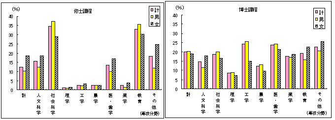 専攻分野別社会人大学院学生の構成比