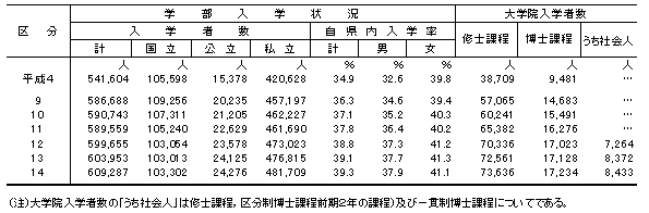 入学状況（大学，大学院）